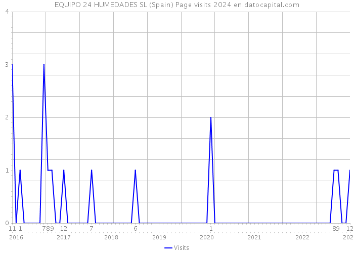 EQUIPO 24 HUMEDADES SL (Spain) Page visits 2024 