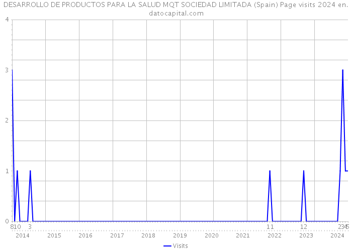 DESARROLLO DE PRODUCTOS PARA LA SALUD MQT SOCIEDAD LIMITADA (Spain) Page visits 2024 