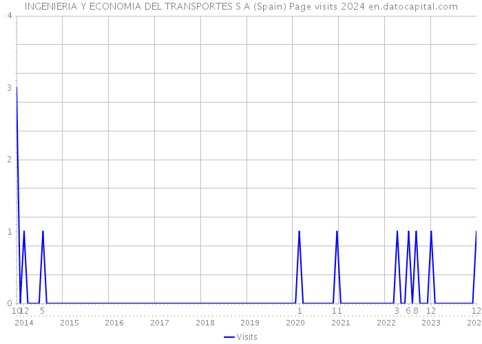 INGENIERIA Y ECONOMIA DEL TRANSPORTES S A (Spain) Page visits 2024 