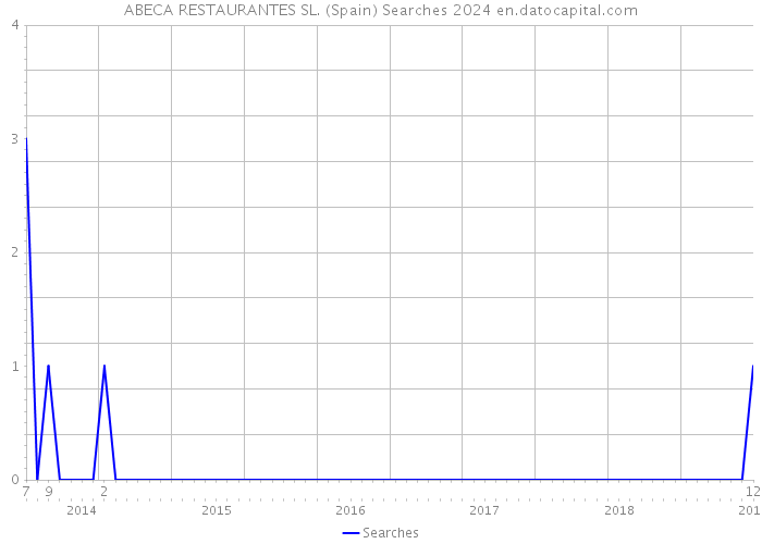 ABECA RESTAURANTES SL. (Spain) Searches 2024 