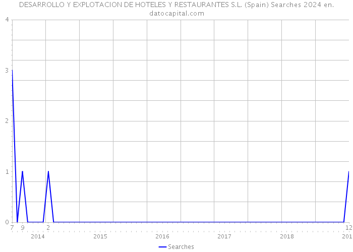 DESARROLLO Y EXPLOTACION DE HOTELES Y RESTAURANTES S.L. (Spain) Searches 2024 
