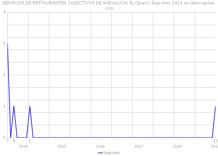 SERVICIOS DE RESTAURANTES COLECTIVOS DE ANDALUCIA SL (Spain) Searches 2024 