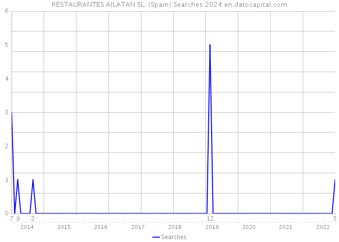 RESTAURANTES AILATAN SL. (Spain) Searches 2024 