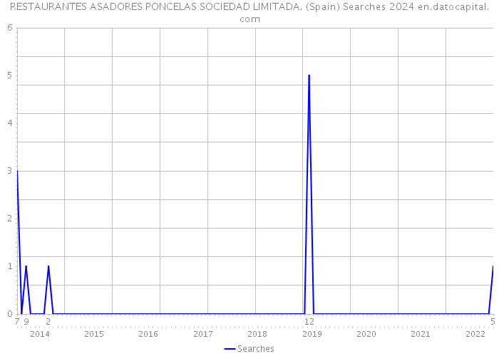 RESTAURANTES ASADORES PONCELAS SOCIEDAD LIMITADA. (Spain) Searches 2024 