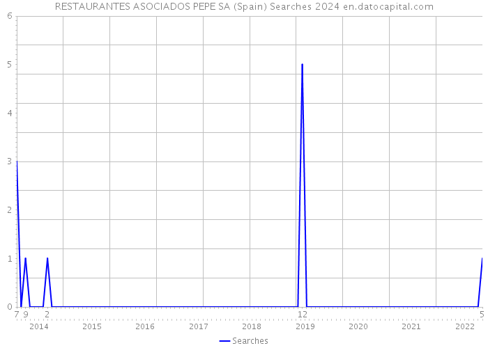 RESTAURANTES ASOCIADOS PEPE SA (Spain) Searches 2024 