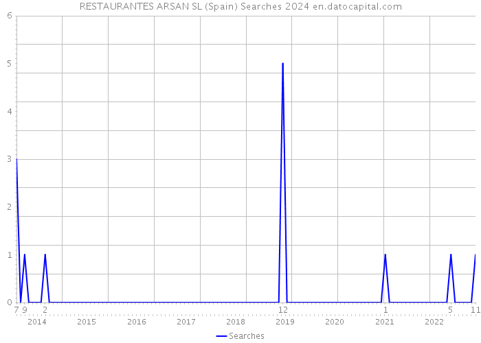 RESTAURANTES ARSAN SL (Spain) Searches 2024 