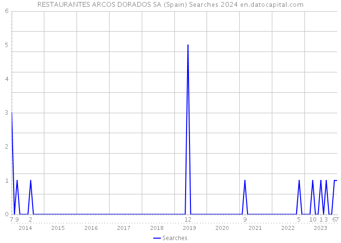 RESTAURANTES ARCOS DORADOS SA (Spain) Searches 2024 