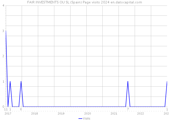 FAIR INVESTMENTS OU SL (Spain) Page visits 2024 