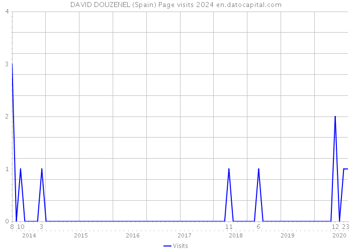 DAVID DOUZENEL (Spain) Page visits 2024 