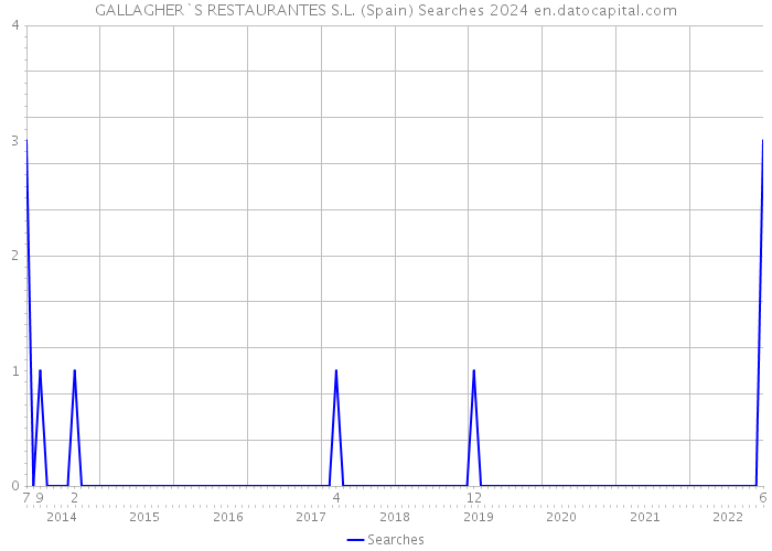 GALLAGHER`S RESTAURANTES S.L. (Spain) Searches 2024 