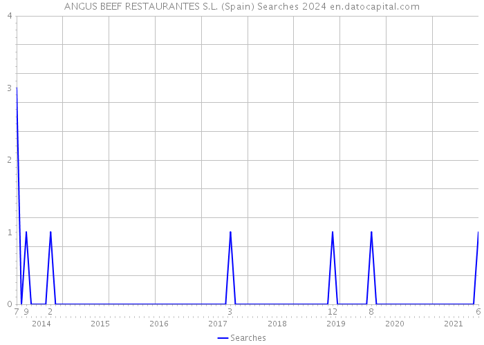 ANGUS BEEF RESTAURANTES S.L. (Spain) Searches 2024 