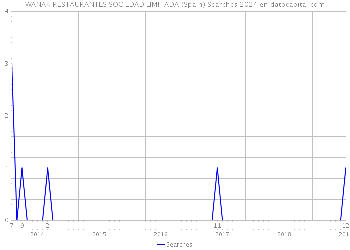 WANAK RESTAURANTES SOCIEDAD LIMITADA (Spain) Searches 2024 