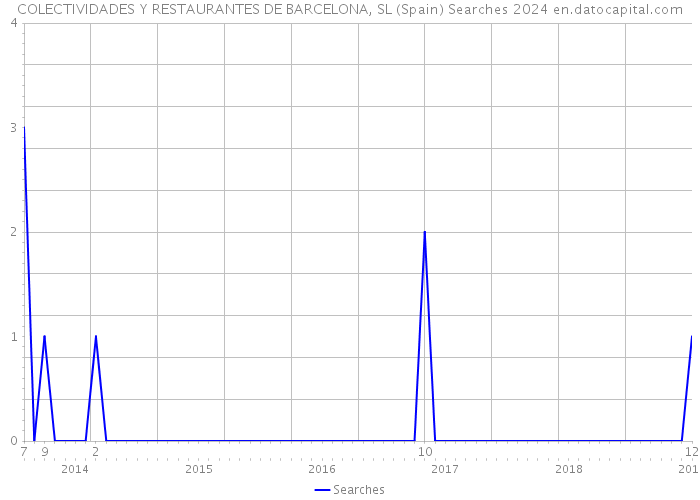 COLECTIVIDADES Y RESTAURANTES DE BARCELONA, SL (Spain) Searches 2024 