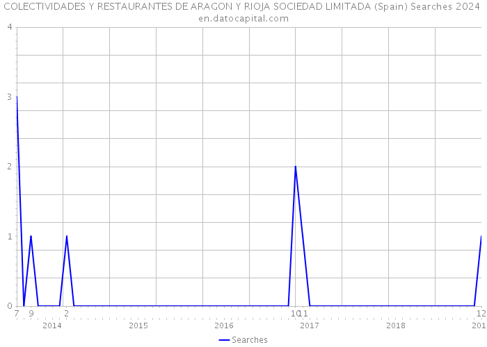 COLECTIVIDADES Y RESTAURANTES DE ARAGON Y RIOJA SOCIEDAD LIMITADA (Spain) Searches 2024 