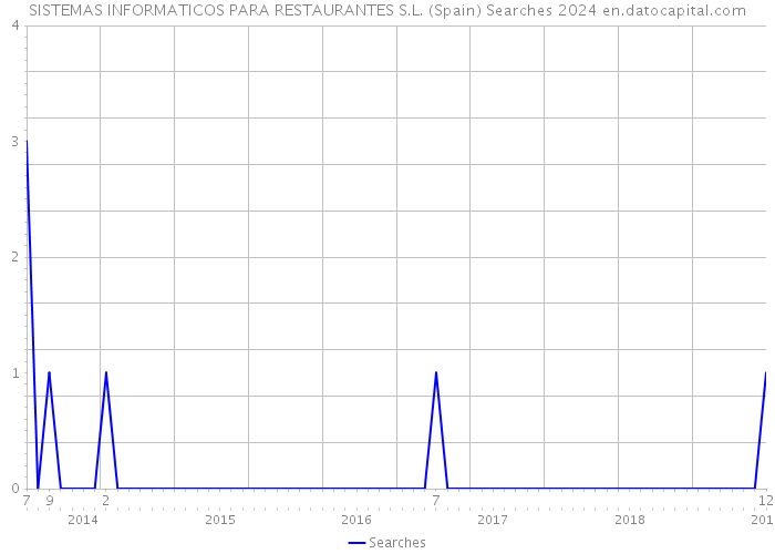 SISTEMAS INFORMATICOS PARA RESTAURANTES S.L. (Spain) Searches 2024 