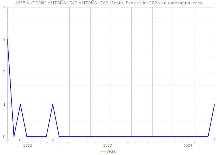 JOSE ANTONIO ANTOÑANZAS ANTOÑANZAS (Spain) Page visits 2024 
