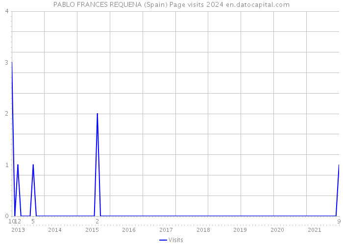 PABLO FRANCES REQUENA (Spain) Page visits 2024 