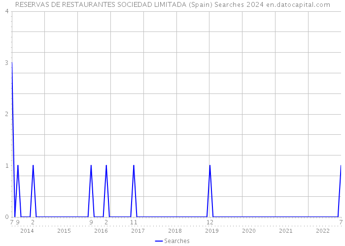 RESERVAS DE RESTAURANTES SOCIEDAD LIMITADA (Spain) Searches 2024 