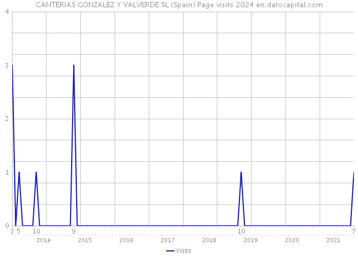 CANTERIAS GONZALEZ Y VALVERDE SL (Spain) Page visits 2024 