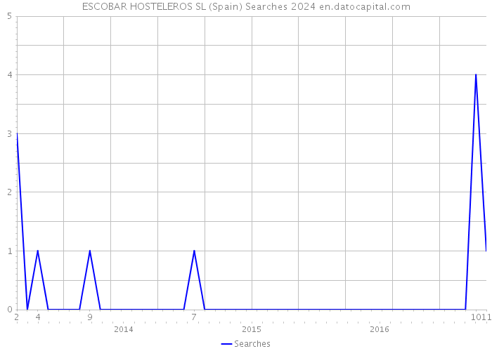 ESCOBAR HOSTELEROS SL (Spain) Searches 2024 