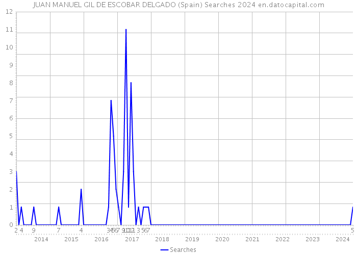 JUAN MANUEL GIL DE ESCOBAR DELGADO (Spain) Searches 2024 