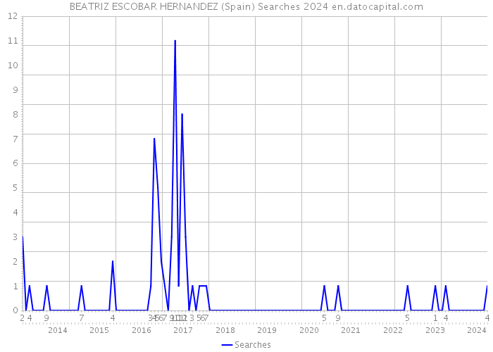 BEATRIZ ESCOBAR HERNANDEZ (Spain) Searches 2024 