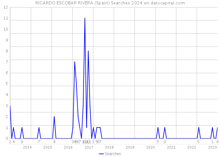 RICARDO ESCOBAR RIVERA (Spain) Searches 2024 