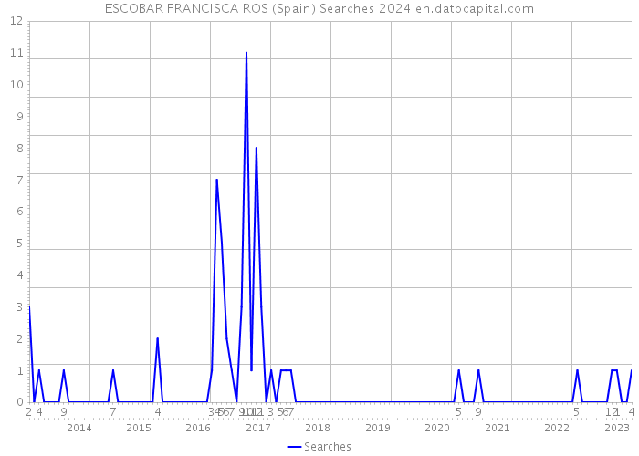 ESCOBAR FRANCISCA ROS (Spain) Searches 2024 