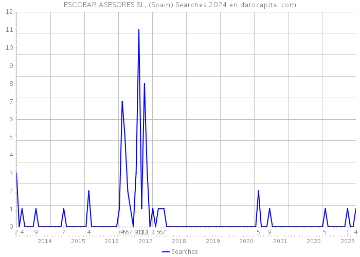 ESCOBAR ASESORES SL. (Spain) Searches 2024 