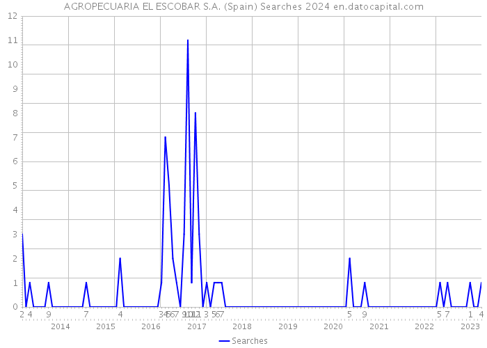 AGROPECUARIA EL ESCOBAR S.A. (Spain) Searches 2024 