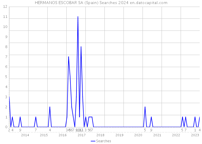 HERMANOS ESCOBAR SA (Spain) Searches 2024 