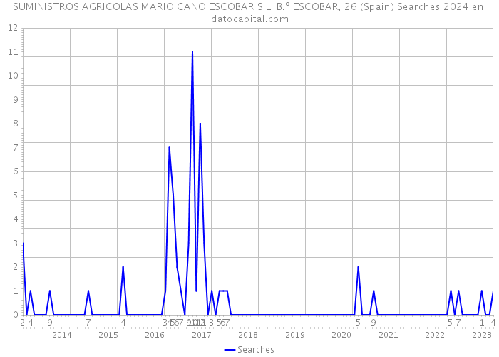 SUMINISTROS AGRICOLAS MARIO CANO ESCOBAR S.L. B.º ESCOBAR, 26 (Spain) Searches 2024 