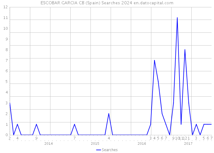 ESCOBAR GARCIA CB (Spain) Searches 2024 