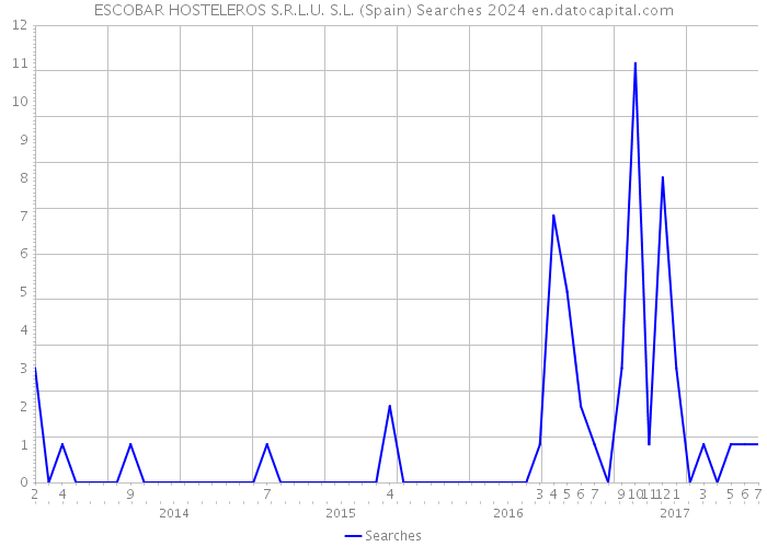 ESCOBAR HOSTELEROS S.R.L.U. S.L. (Spain) Searches 2024 