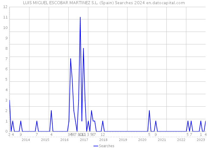 LUIS MIGUEL ESCOBAR MARTINEZ S.L. (Spain) Searches 2024 