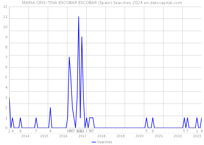 MARIA CRIS-TINA ESCOBAR ESCOBAR (Spain) Searches 2024 