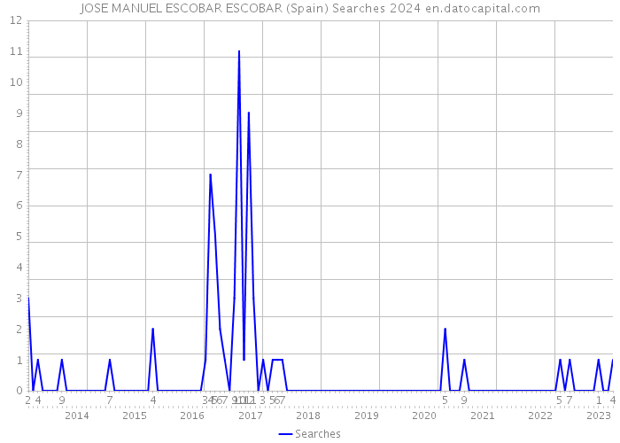 JOSE MANUEL ESCOBAR ESCOBAR (Spain) Searches 2024 
