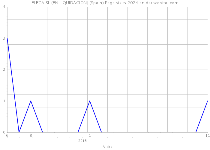 ELEGA SL (EN LIQUIDACION) (Spain) Page visits 2024 