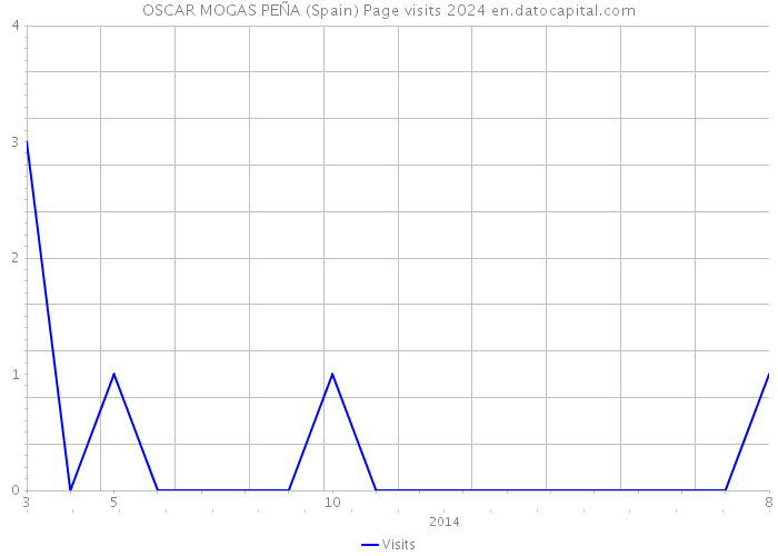 OSCAR MOGAS PEÑA (Spain) Page visits 2024 