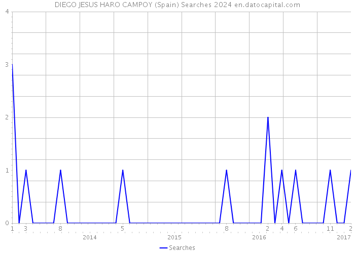 DIEGO JESUS HARO CAMPOY (Spain) Searches 2024 