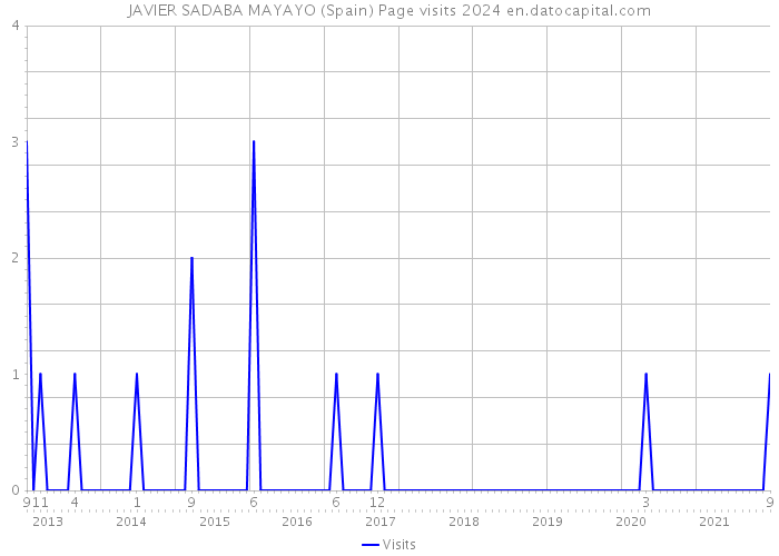 JAVIER SADABA MAYAYO (Spain) Page visits 2024 