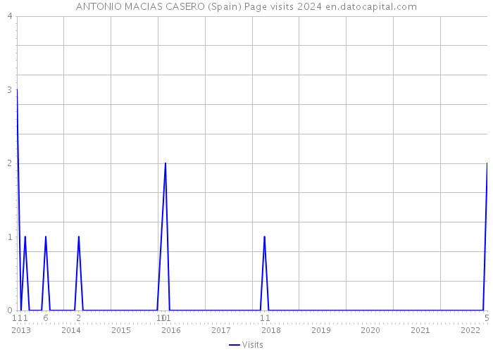 ANTONIO MACIAS CASERO (Spain) Page visits 2024 