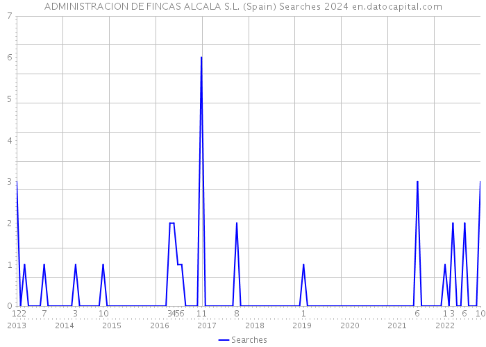 ADMINISTRACION DE FINCAS ALCALA S.L. (Spain) Searches 2024 