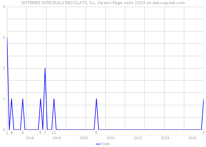 SISTEMES INTEGRALS RECICLATS, S.L. (Spain) Page visits 2024 