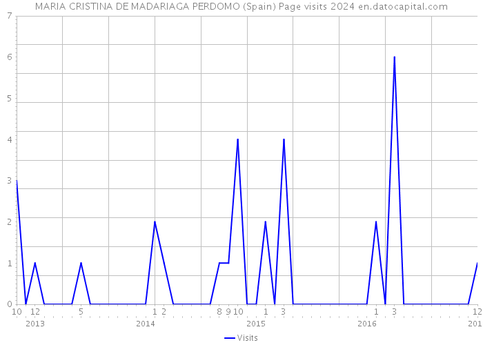 MARIA CRISTINA DE MADARIAGA PERDOMO (Spain) Page visits 2024 