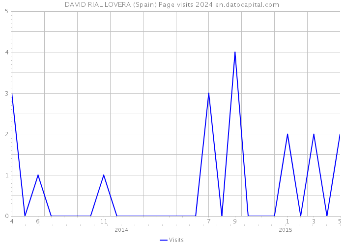 DAVID RIAL LOVERA (Spain) Page visits 2024 