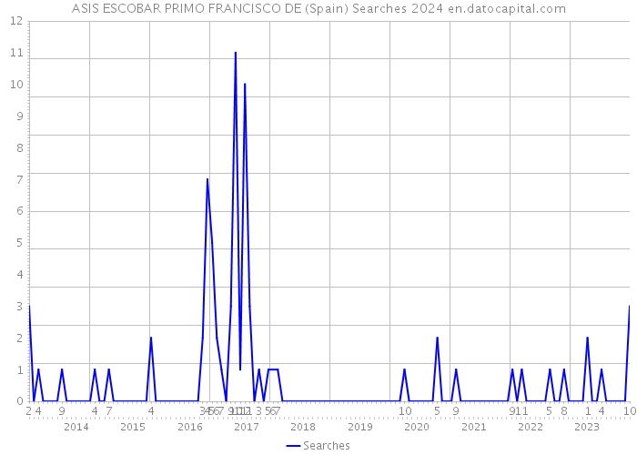 ASIS ESCOBAR PRIMO FRANCISCO DE (Spain) Searches 2024 