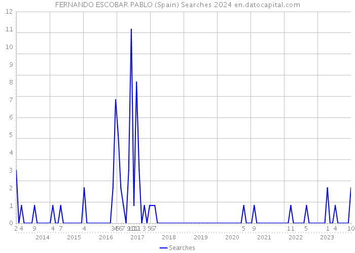 FERNANDO ESCOBAR PABLO (Spain) Searches 2024 