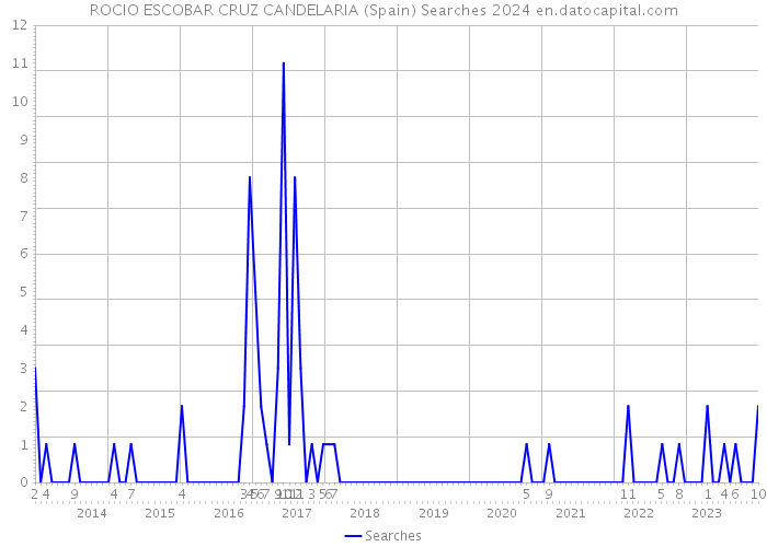 ROCIO ESCOBAR CRUZ CANDELARIA (Spain) Searches 2024 