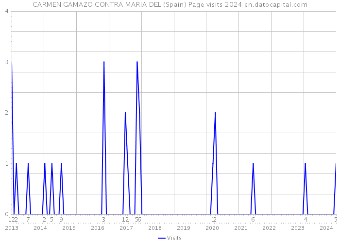 CARMEN GAMAZO CONTRA MARIA DEL (Spain) Page visits 2024 